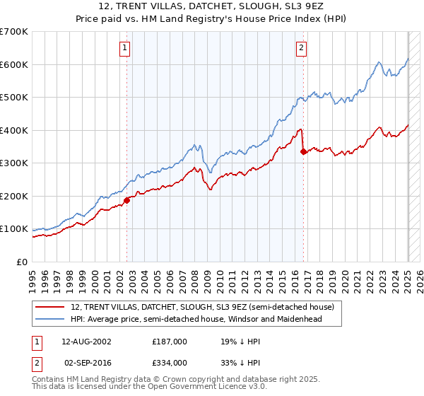 12, TRENT VILLAS, DATCHET, SLOUGH, SL3 9EZ: Price paid vs HM Land Registry's House Price Index