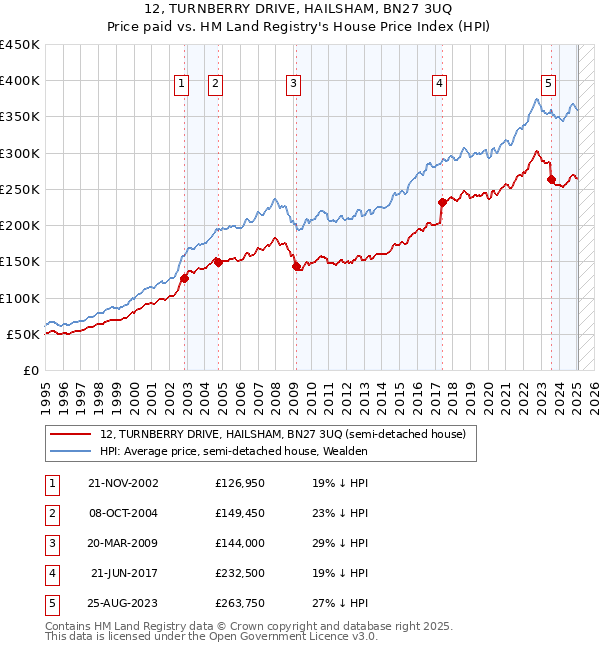 12, TURNBERRY DRIVE, HAILSHAM, BN27 3UQ: Price paid vs HM Land Registry's House Price Index