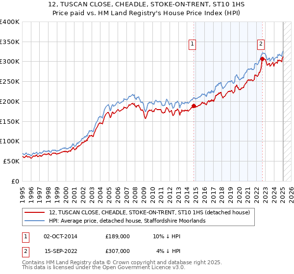 12, TUSCAN CLOSE, CHEADLE, STOKE-ON-TRENT, ST10 1HS: Price paid vs HM Land Registry's House Price Index