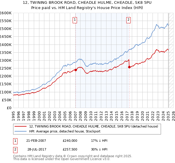 12, TWINING BROOK ROAD, CHEADLE HULME, CHEADLE, SK8 5PU: Price paid vs HM Land Registry's House Price Index