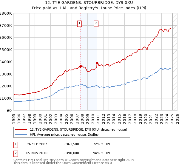 12, TYE GARDENS, STOURBRIDGE, DY9 0XU: Price paid vs HM Land Registry's House Price Index