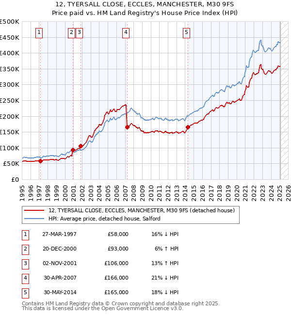 12, TYERSALL CLOSE, ECCLES, MANCHESTER, M30 9FS: Price paid vs HM Land Registry's House Price Index