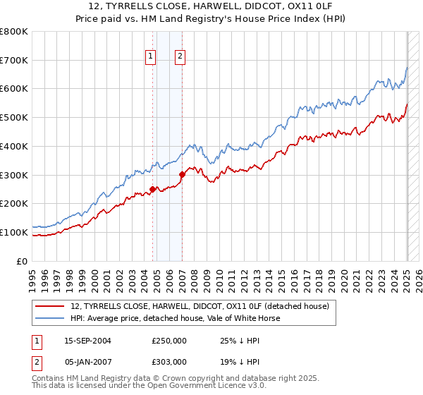 12, TYRRELLS CLOSE, HARWELL, DIDCOT, OX11 0LF: Price paid vs HM Land Registry's House Price Index