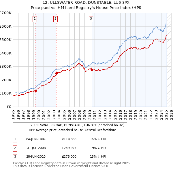 12, ULLSWATER ROAD, DUNSTABLE, LU6 3PX: Price paid vs HM Land Registry's House Price Index