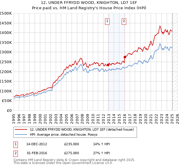 12, UNDER FFRYDD WOOD, KNIGHTON, LD7 1EF: Price paid vs HM Land Registry's House Price Index