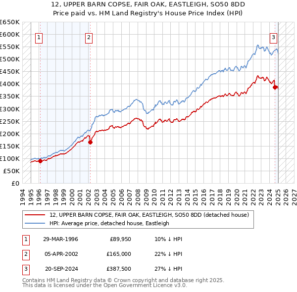 12, UPPER BARN COPSE, FAIR OAK, EASTLEIGH, SO50 8DD: Price paid vs HM Land Registry's House Price Index