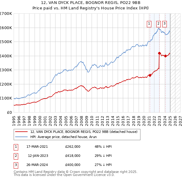 12, VAN DYCK PLACE, BOGNOR REGIS, PO22 9BB: Price paid vs HM Land Registry's House Price Index