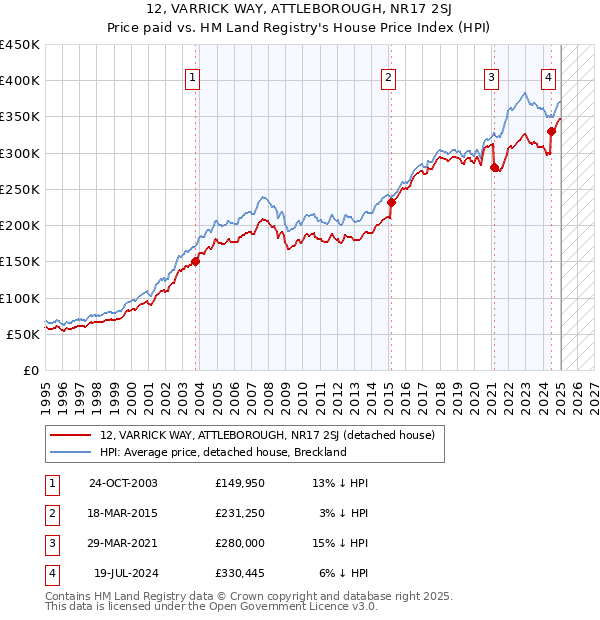 12, VARRICK WAY, ATTLEBOROUGH, NR17 2SJ: Price paid vs HM Land Registry's House Price Index