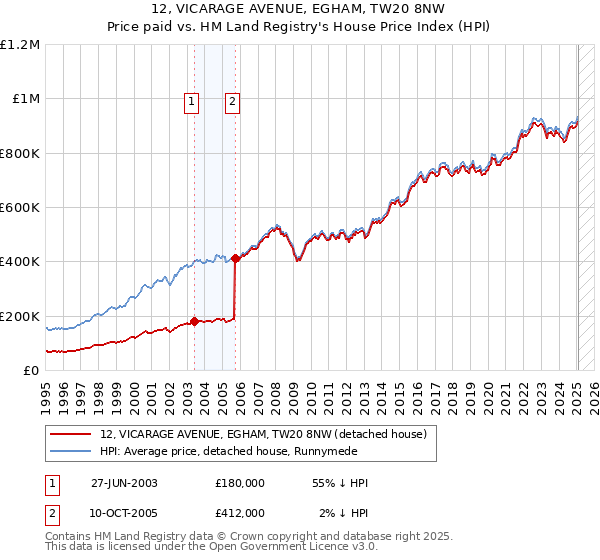 12, VICARAGE AVENUE, EGHAM, TW20 8NW: Price paid vs HM Land Registry's House Price Index