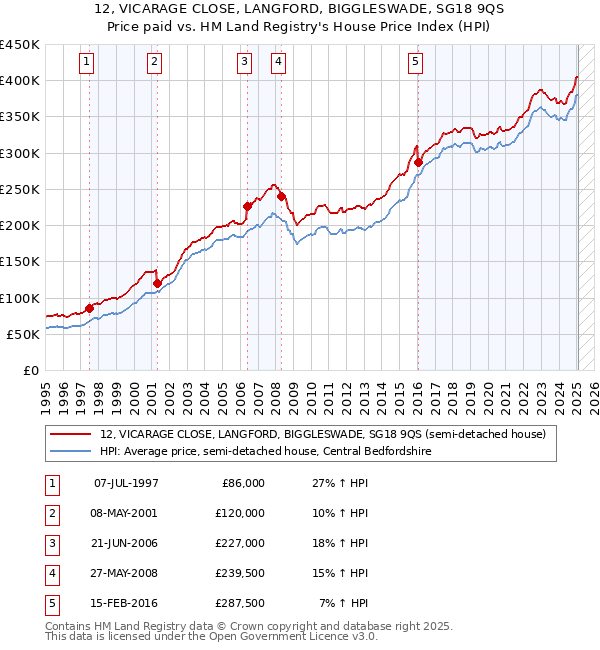 12, VICARAGE CLOSE, LANGFORD, BIGGLESWADE, SG18 9QS: Price paid vs HM Land Registry's House Price Index