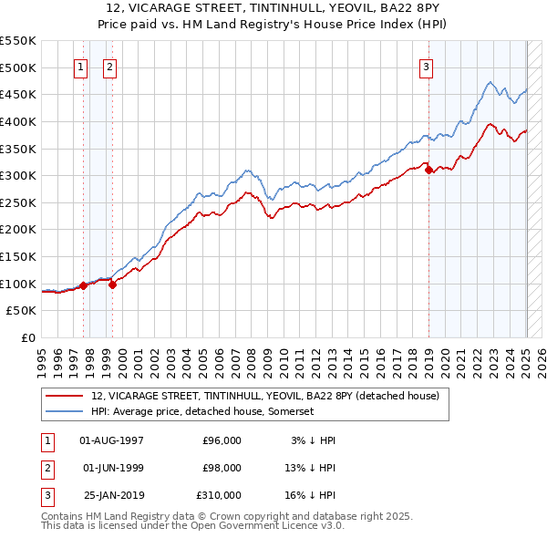 12, VICARAGE STREET, TINTINHULL, YEOVIL, BA22 8PY: Price paid vs HM Land Registry's House Price Index