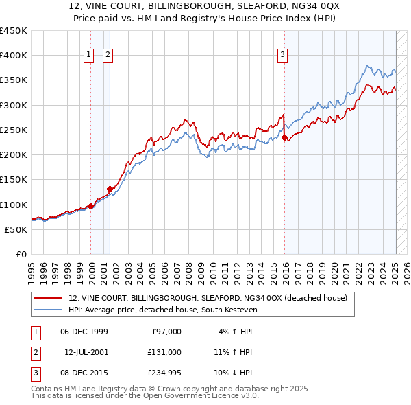12, VINE COURT, BILLINGBOROUGH, SLEAFORD, NG34 0QX: Price paid vs HM Land Registry's House Price Index