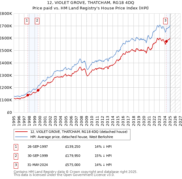 12, VIOLET GROVE, THATCHAM, RG18 4DQ: Price paid vs HM Land Registry's House Price Index