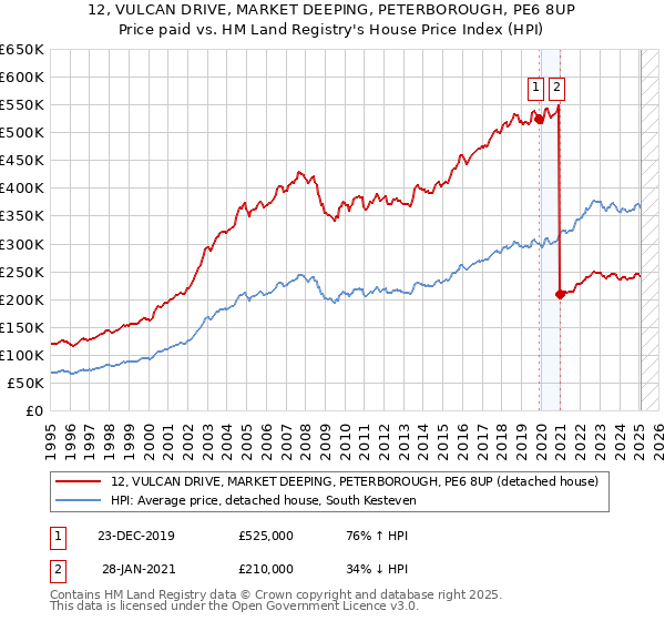 12, VULCAN DRIVE, MARKET DEEPING, PETERBOROUGH, PE6 8UP: Price paid vs HM Land Registry's House Price Index
