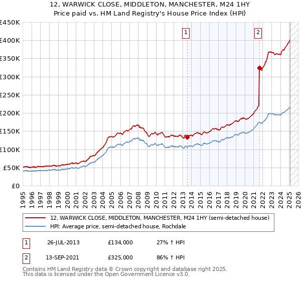 12, WARWICK CLOSE, MIDDLETON, MANCHESTER, M24 1HY: Price paid vs HM Land Registry's House Price Index