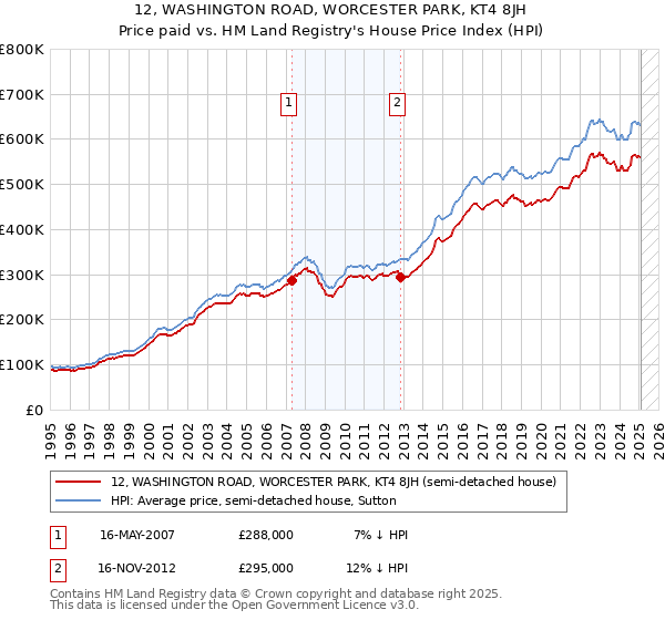12, WASHINGTON ROAD, WORCESTER PARK, KT4 8JH: Price paid vs HM Land Registry's House Price Index