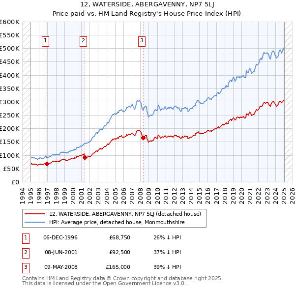 12, WATERSIDE, ABERGAVENNY, NP7 5LJ: Price paid vs HM Land Registry's House Price Index