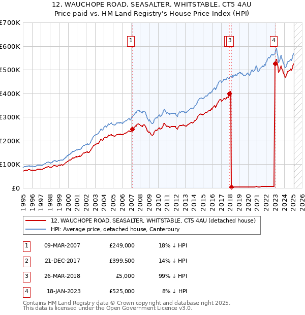 12, WAUCHOPE ROAD, SEASALTER, WHITSTABLE, CT5 4AU: Price paid vs HM Land Registry's House Price Index