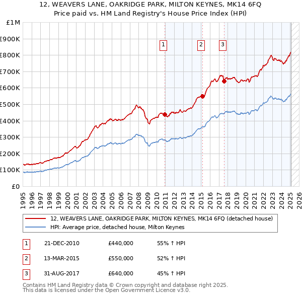 12, WEAVERS LANE, OAKRIDGE PARK, MILTON KEYNES, MK14 6FQ: Price paid vs HM Land Registry's House Price Index