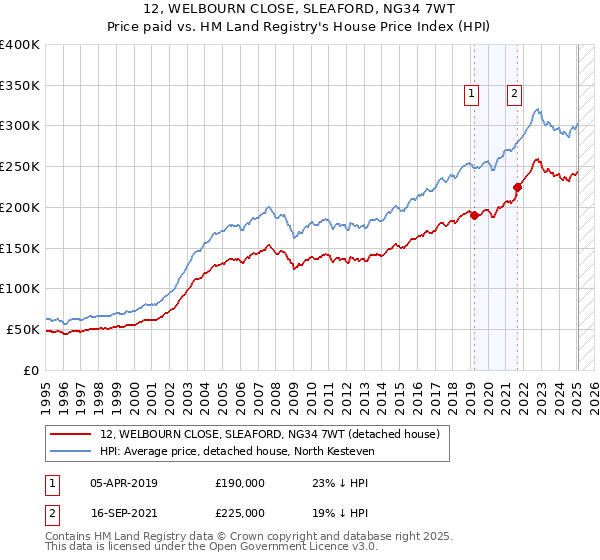 12, WELBOURN CLOSE, SLEAFORD, NG34 7WT: Price paid vs HM Land Registry's House Price Index