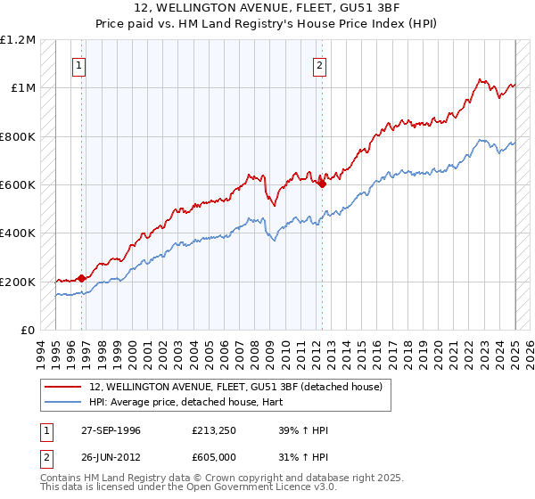 12, WELLINGTON AVENUE, FLEET, GU51 3BF: Price paid vs HM Land Registry's House Price Index