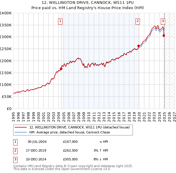 12, WELLINGTON DRIVE, CANNOCK, WS11 1PU: Price paid vs HM Land Registry's House Price Index
