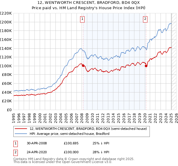 12, WENTWORTH CRESCENT, BRADFORD, BD4 0QX: Price paid vs HM Land Registry's House Price Index