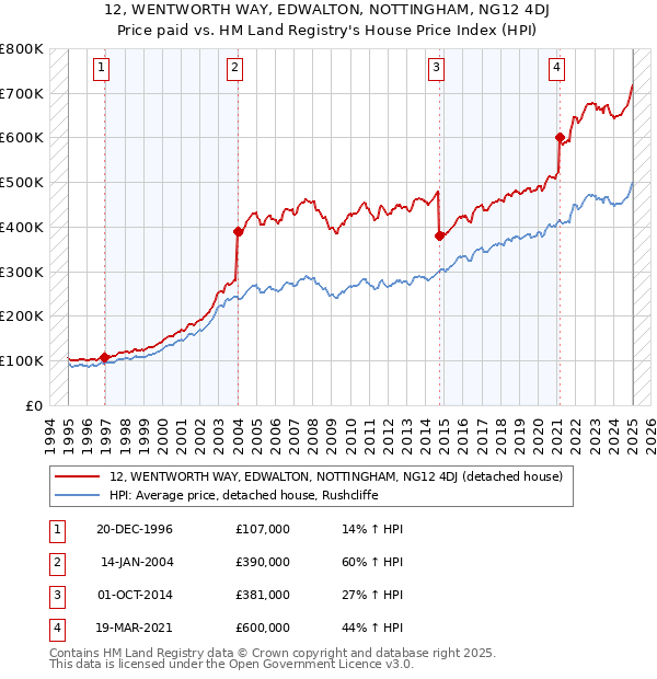 12, WENTWORTH WAY, EDWALTON, NOTTINGHAM, NG12 4DJ: Price paid vs HM Land Registry's House Price Index