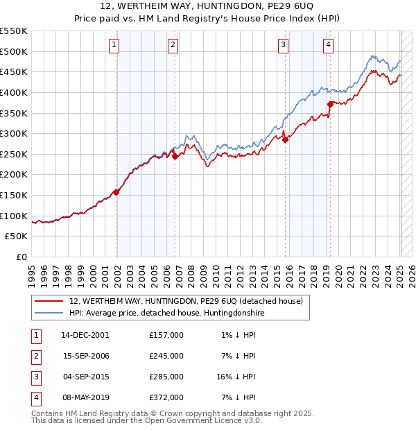 12, WERTHEIM WAY, HUNTINGDON, PE29 6UQ: Price paid vs HM Land Registry's House Price Index