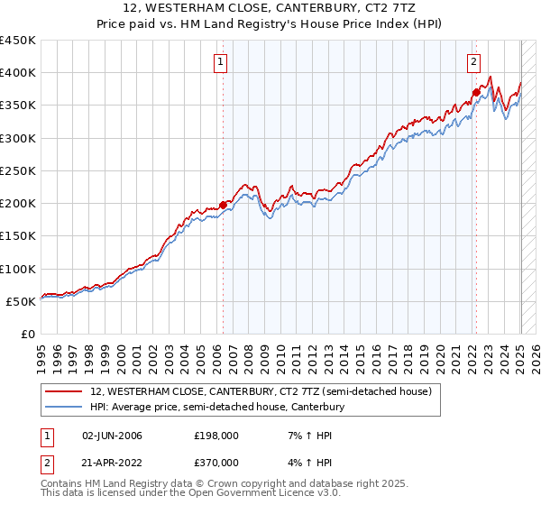 12, WESTERHAM CLOSE, CANTERBURY, CT2 7TZ: Price paid vs HM Land Registry's House Price Index