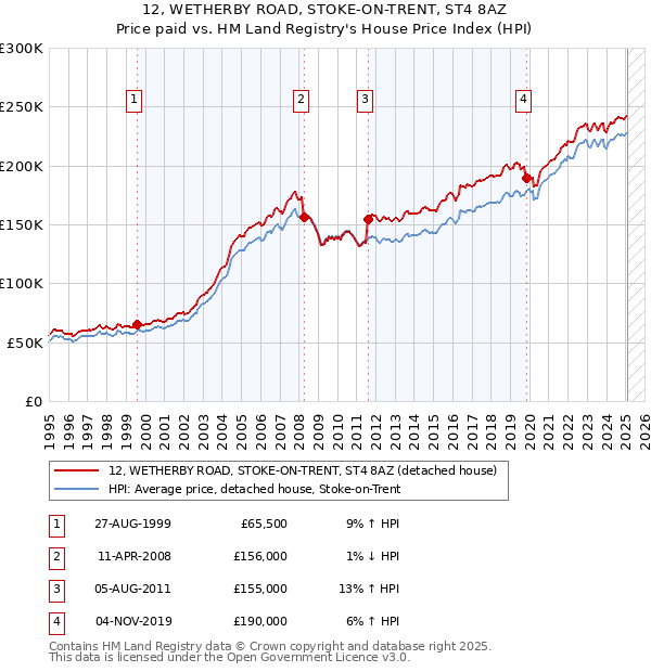 12, WETHERBY ROAD, STOKE-ON-TRENT, ST4 8AZ: Price paid vs HM Land Registry's House Price Index
