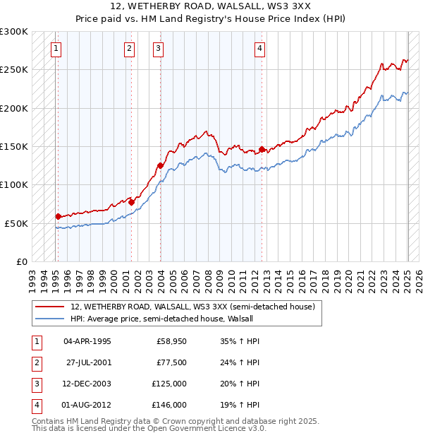 12, WETHERBY ROAD, WALSALL, WS3 3XX: Price paid vs HM Land Registry's House Price Index