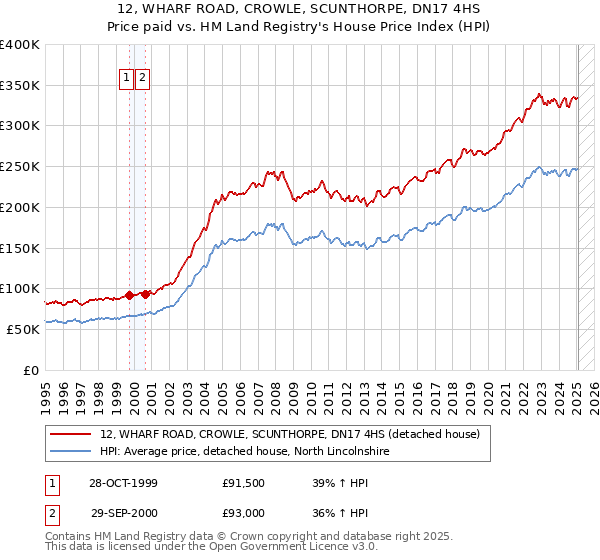 12, WHARF ROAD, CROWLE, SCUNTHORPE, DN17 4HS: Price paid vs HM Land Registry's House Price Index