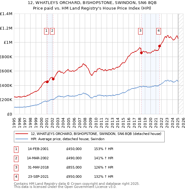 12, WHATLEYS ORCHARD, BISHOPSTONE, SWINDON, SN6 8QB: Price paid vs HM Land Registry's House Price Index