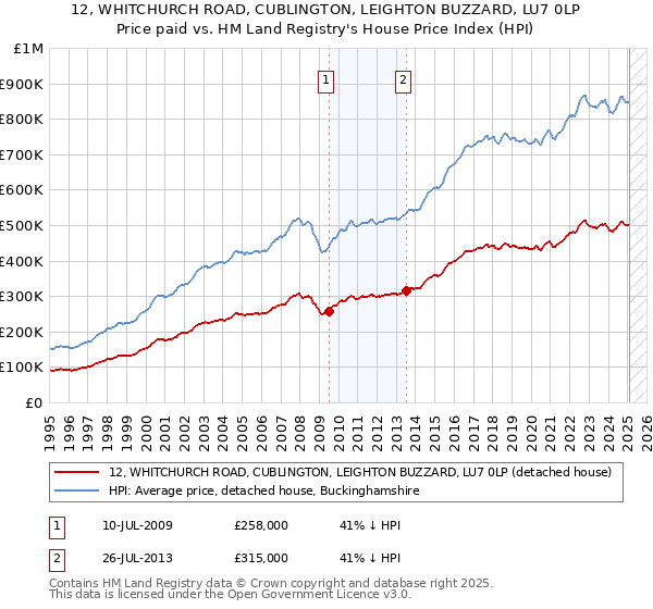12, WHITCHURCH ROAD, CUBLINGTON, LEIGHTON BUZZARD, LU7 0LP: Price paid vs HM Land Registry's House Price Index