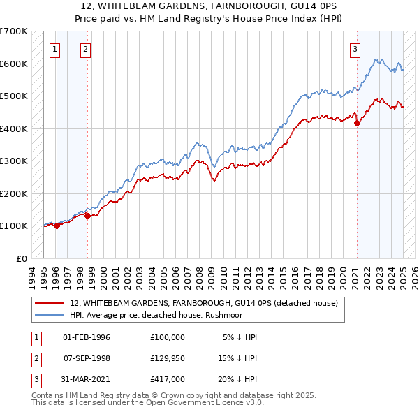 12, WHITEBEAM GARDENS, FARNBOROUGH, GU14 0PS: Price paid vs HM Land Registry's House Price Index