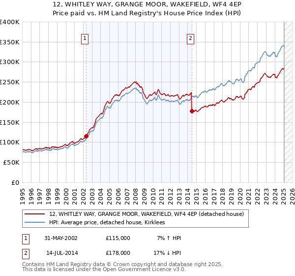 12, WHITLEY WAY, GRANGE MOOR, WAKEFIELD, WF4 4EP: Price paid vs HM Land Registry's House Price Index