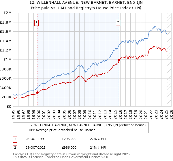 12, WILLENHALL AVENUE, NEW BARNET, BARNET, EN5 1JN: Price paid vs HM Land Registry's House Price Index