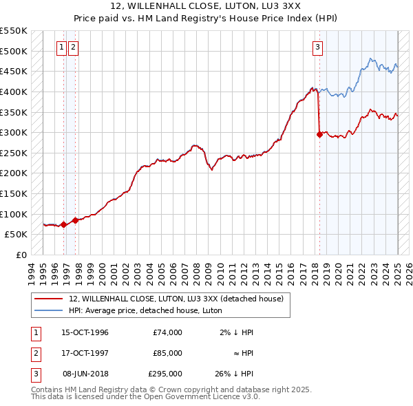 12, WILLENHALL CLOSE, LUTON, LU3 3XX: Price paid vs HM Land Registry's House Price Index