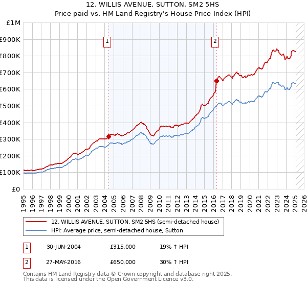 12, WILLIS AVENUE, SUTTON, SM2 5HS: Price paid vs HM Land Registry's House Price Index