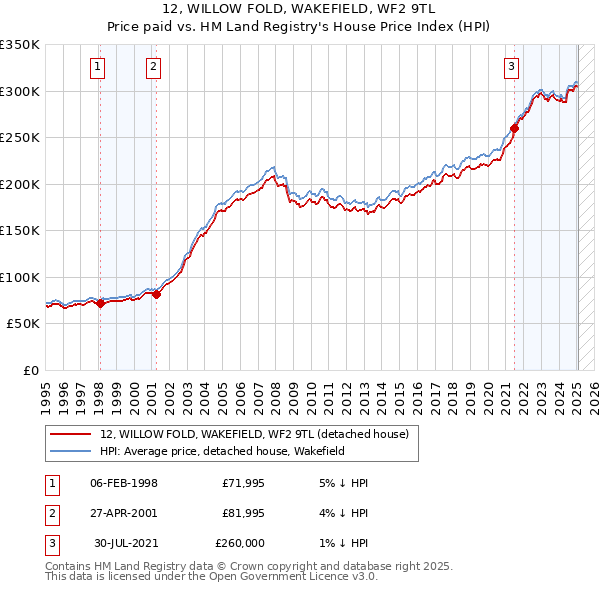 12, WILLOW FOLD, WAKEFIELD, WF2 9TL: Price paid vs HM Land Registry's House Price Index