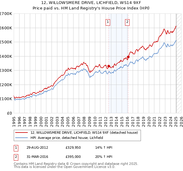 12, WILLOWSMERE DRIVE, LICHFIELD, WS14 9XF: Price paid vs HM Land Registry's House Price Index