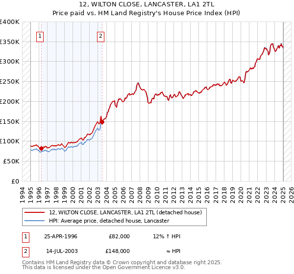 12, WILTON CLOSE, LANCASTER, LA1 2TL: Price paid vs HM Land Registry's House Price Index