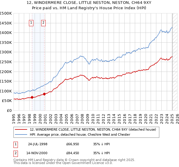 12, WINDERMERE CLOSE, LITTLE NESTON, NESTON, CH64 9XY: Price paid vs HM Land Registry's House Price Index