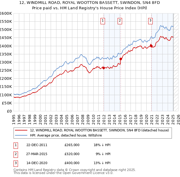 12, WINDMILL ROAD, ROYAL WOOTTON BASSETT, SWINDON, SN4 8FD: Price paid vs HM Land Registry's House Price Index