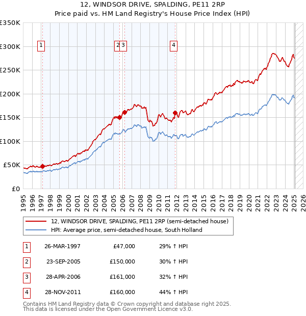 12, WINDSOR DRIVE, SPALDING, PE11 2RP: Price paid vs HM Land Registry's House Price Index