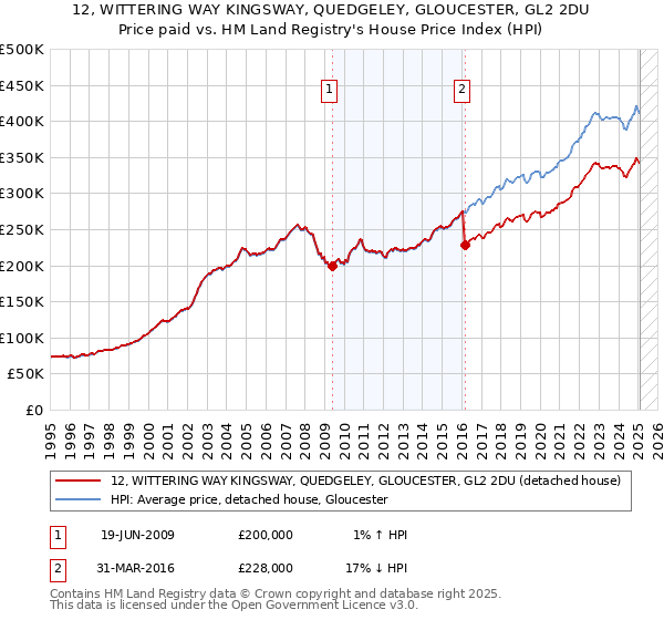 12, WITTERING WAY KINGSWAY, QUEDGELEY, GLOUCESTER, GL2 2DU: Price paid vs HM Land Registry's House Price Index
