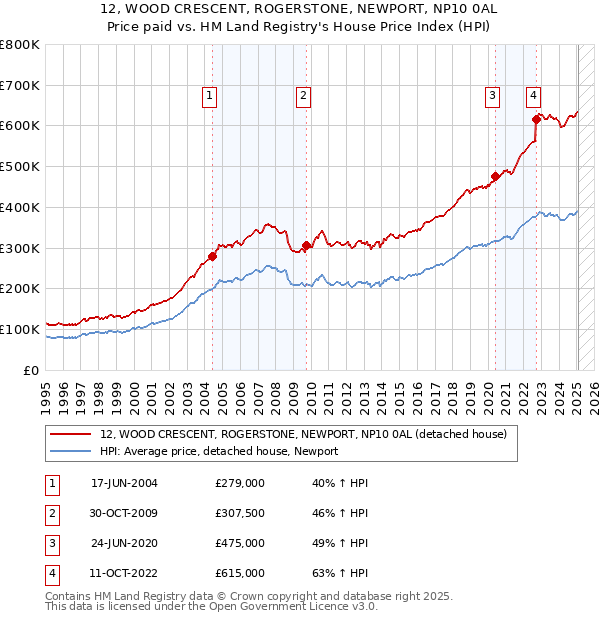 12, WOOD CRESCENT, ROGERSTONE, NEWPORT, NP10 0AL: Price paid vs HM Land Registry's House Price Index