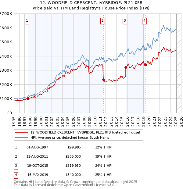 12, WOODFIELD CRESCENT, IVYBRIDGE, PL21 0FB: Price paid vs HM Land Registry's House Price Index