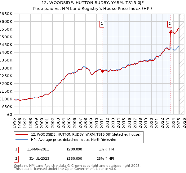 12, WOODSIDE, HUTTON RUDBY, YARM, TS15 0JF: Price paid vs HM Land Registry's House Price Index
